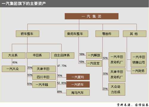 一汽集团上市多种版本流传 还要迈几道坎