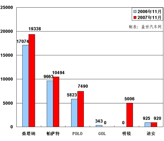 【图解车市】11月份前10车企产品销量图—No.3 上海大众