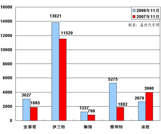 【图解车市】11月份前10车企产品销量图—No.9北京现代