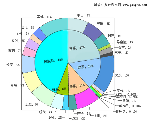 【图解车市】2007年1-6月中国乘用车分系别生产份额
