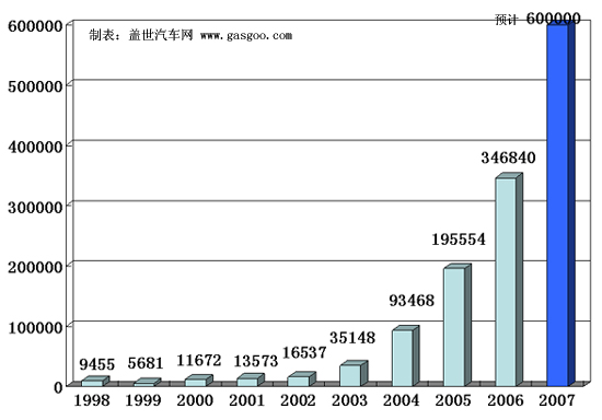 中国汽车出口规模（1998-2007年）