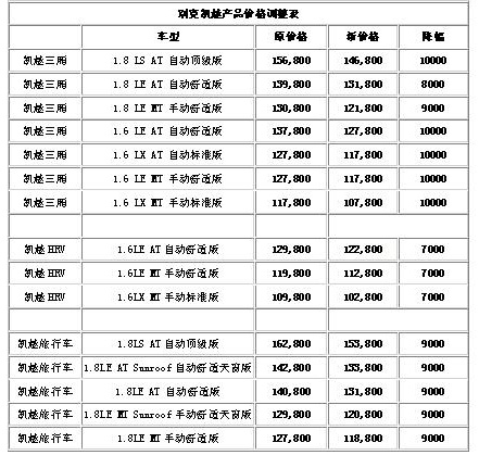 上海通用别克凯越全系降价7000-10000元