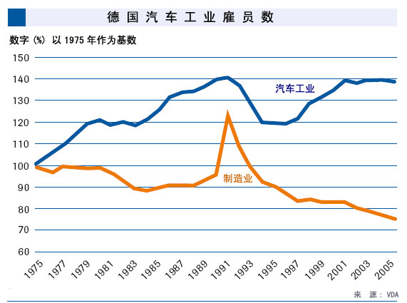 德国汽车产业对GDP_关于德国的汽车产业