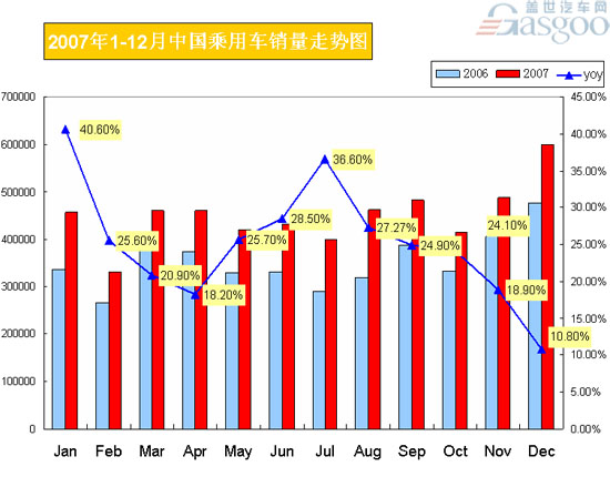 2007年1-12月中国乘用车销量走势图