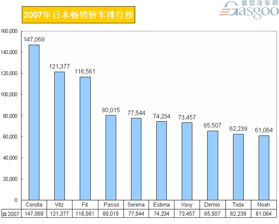 2007年日本畅销乘用车排行前10