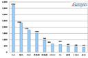08年7月MPV品牌销量Top10