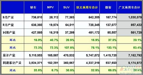 乘联会：9月份乘用车市场现状及未来展望 