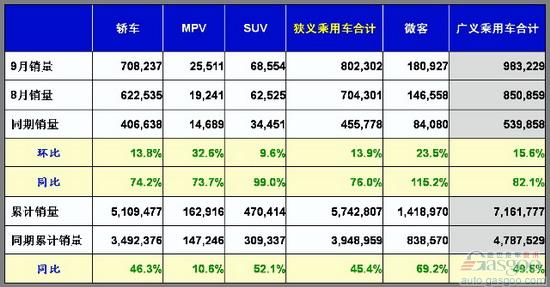 乘联会：9月份乘用车市场现状及未来展望 