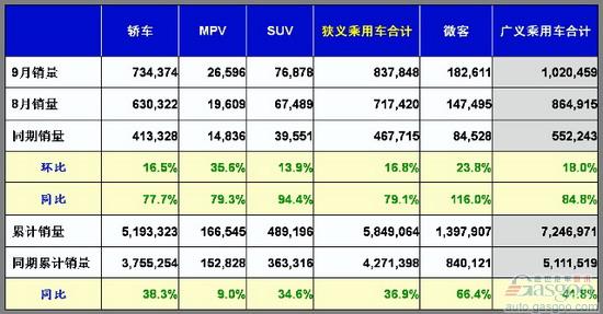 乘联会：9月份乘用车市场现状及未来展望 