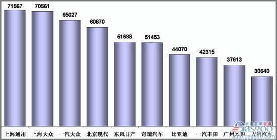 9月乘用车生产商销量排行榜