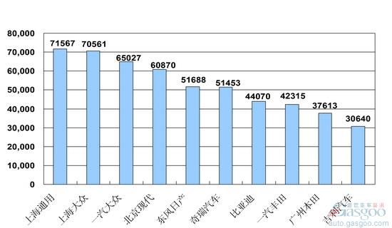 2009年9月份乘用车企业销量排行Top10