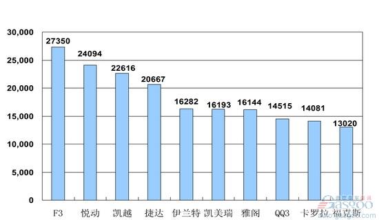 2009年9月份月乘用车产品销量排行Top10