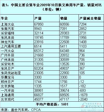 10月：上海大众和奇瑞销量远小于产量，北京现代和长安产量远不及销量
