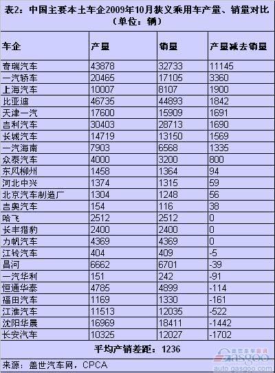 10月：上海大众和奇瑞销量远小于产量，北京现代和长安产量远不及销量
