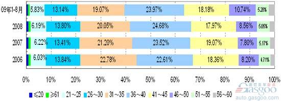 小型SUV市场及主要车型的消费结构分析
