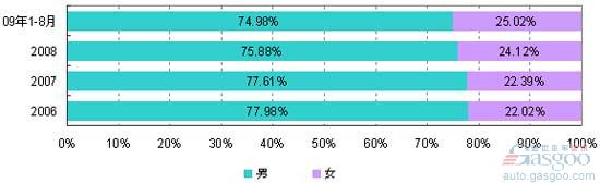 小型SUV市场及主要车型的消费结构分析