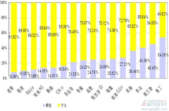 小型SUV市场及主要车型的消费结构分析