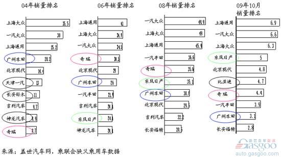 中国汽车市场还是新兴市场 黑马不断涌现