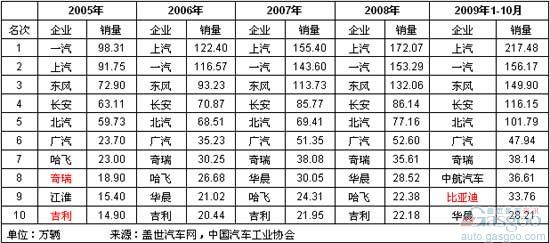 中国汽车市场还是新兴市场 黑马不断涌现