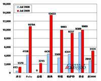 2009��7��ǰʮ�����Ʒ����ͼ��No.1�Ϻ�����
