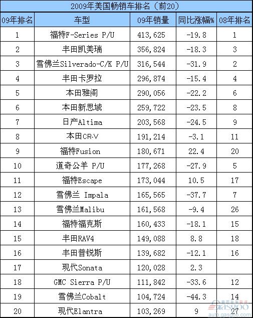 2009年各国汽车市场畅销车前十排名