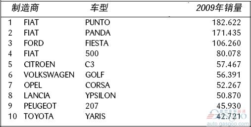 2009年各国汽车市场畅销车前十排名