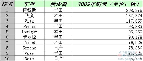 2009年各国汽车市场畅销车前十排名