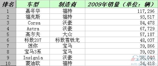 2009年各国汽车市场畅销车前十排名