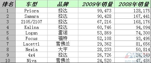 2009年各国汽车市场畅销车前十排名