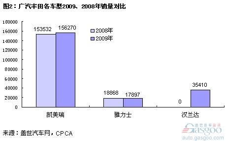 广汽集团09年乘用车销量结构分析