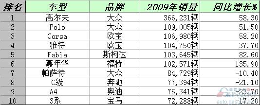 2009年各国汽车市场畅销车前十排名