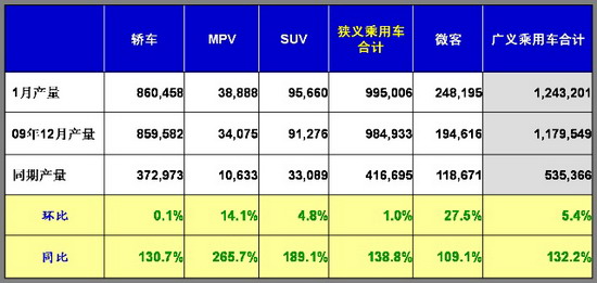 乘联会：2010年1月乘用车市场现状及未来展望