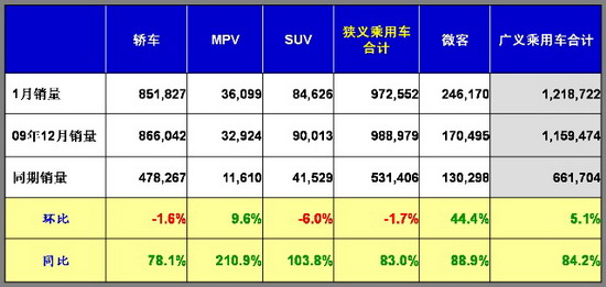 乘联会：2010年1月乘用车市场现状及未来展望