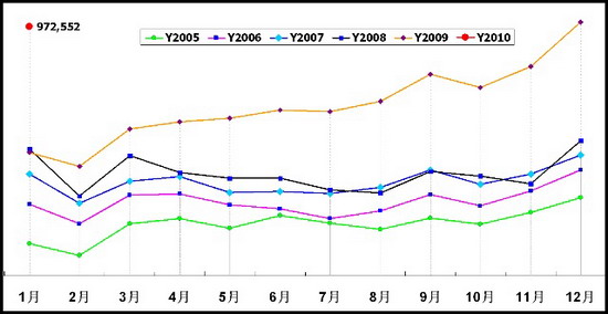 乘联会：2010年1月乘用车市场现状及未来展望