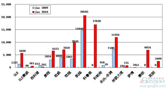 2010年1月前十车企产品销量图—No.1上海通用