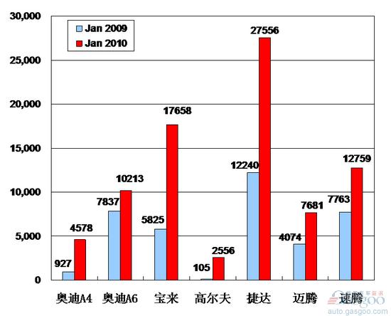 2010年1月前十车企产品销量图—No.2一汽大众