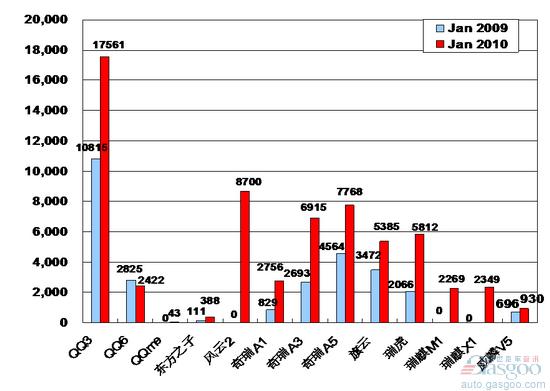 2010年1月前十车企产品销量图—No.4奇瑞汽车