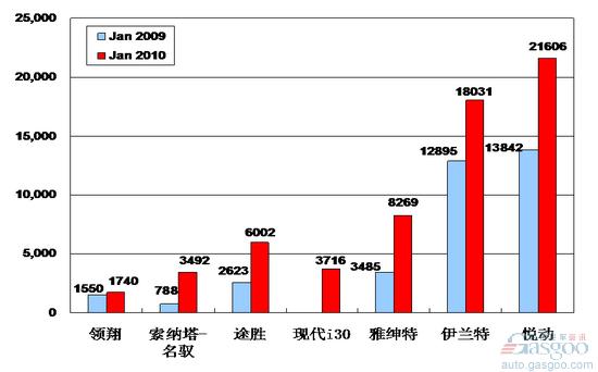 2010年1月前十车企产品销量图—No.5北京现代