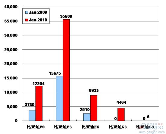 2010年1月前十车企产品销量图—No.6比亚迪