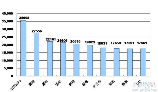 2010年1月国内轿车品牌销量排名top10