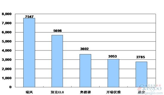 2010年1月国内MPV品牌销量排名top5