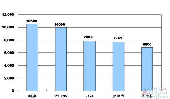 2010年1月国内SUV品牌销量排名top5