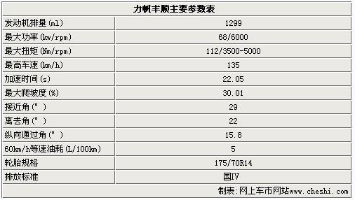 力帆首款微客参数曝光 今年3月上市