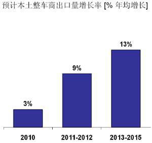 汽车及零部件企业对未来几年出口增长的预期