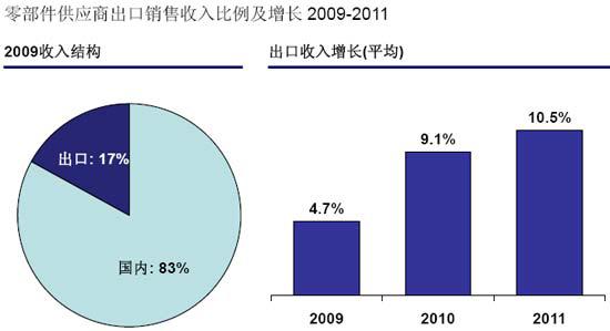 汽车及零部件企业对未来几年出口增长的预期