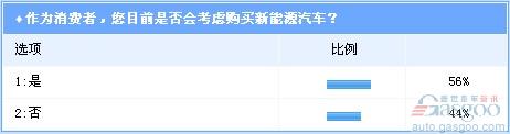 调查：比亚迪电动车受关注度最高 成补贴政策最大获益者