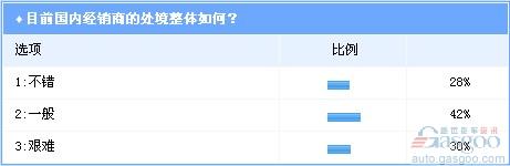 调查：销量与利润不成正比 汽车经销商叫苦