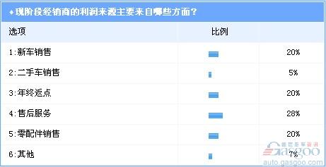 调查：销量与利润不成正比 汽车经销商叫苦