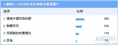 调查：PSA合资长安被看空 车型导入为成败关键