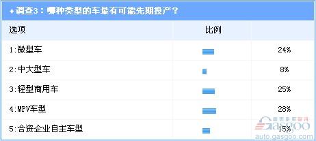 调查：PSA合资长安被看空 车型导入为成败关键